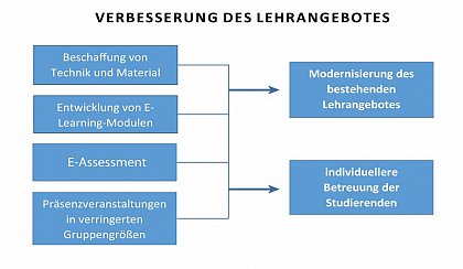 PROLEARN I - Verbesserung des Lehrangebotes